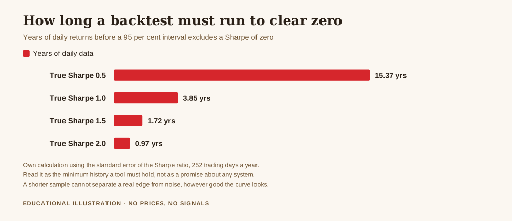 Best software for backtesting trading strategies, bar chart of the years of daily returns needed before a 95 per cent confidence interval excludes a Sharpe ratio of zero, 15.37 years at a true Sharpe of 0.5, 3.85 years at 1.0, 1.72 years at 1.5 and 0.97 years at 2.0