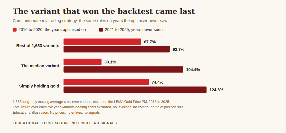 Can I automate my trading strategy, chart comparing the best backtested variant against the median variant and holding gold