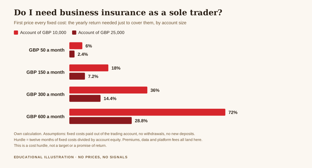 Do I need business insurance as a sole trader, chart of the annual return needed just to cover fixed monthly costs, from 6 per cent on a 10,000 pound account at 50 pounds a month up to 72 per cent at 600 pounds a month