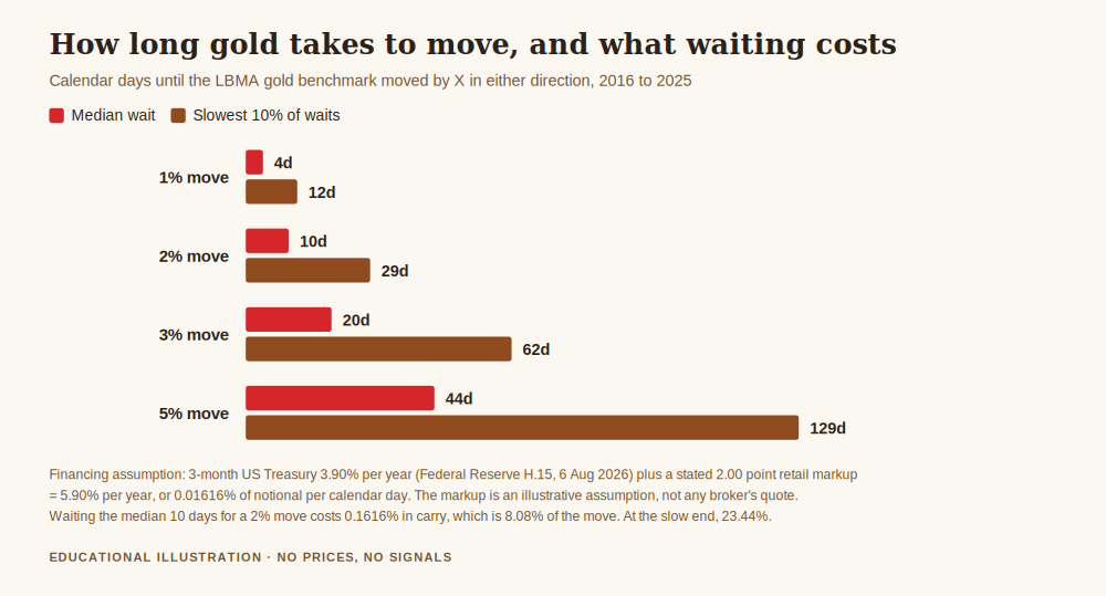 How long can a trade stay open, chart of median and slowest calendar days for gold to move one to five percent