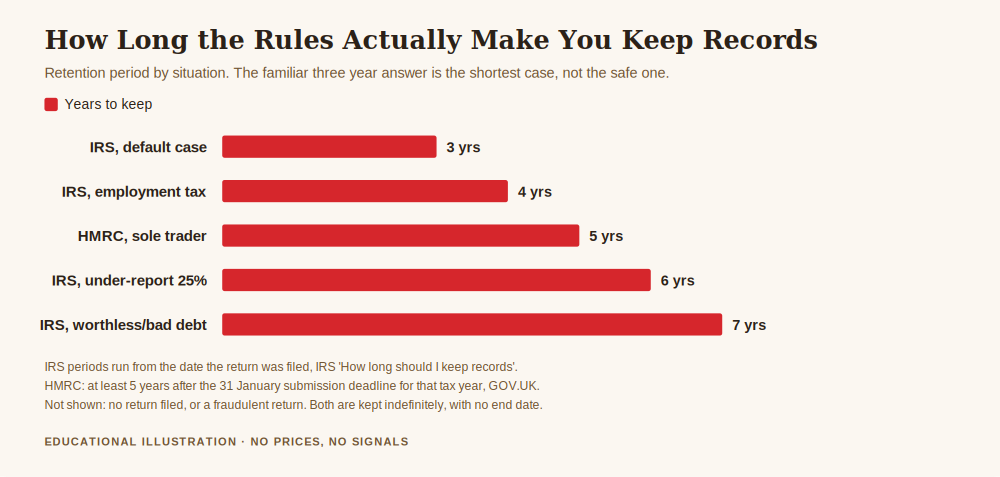 Chart of statutory retention periods showing how long to keep tax records sole trader rules require, from three to seven years