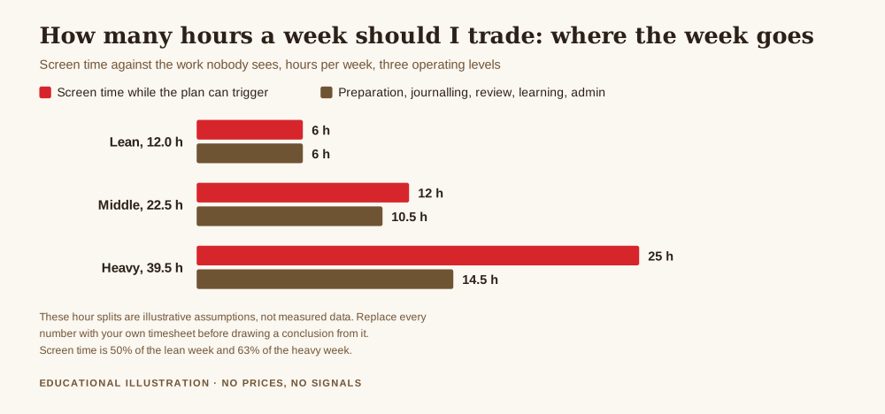 How many hours a week should I trade, bar chart comparing screen time with preparation, journalling, review, learning and admin across a lean 12 hour week, a middle 22.5 hour week and a heavy 39.5 hour week
