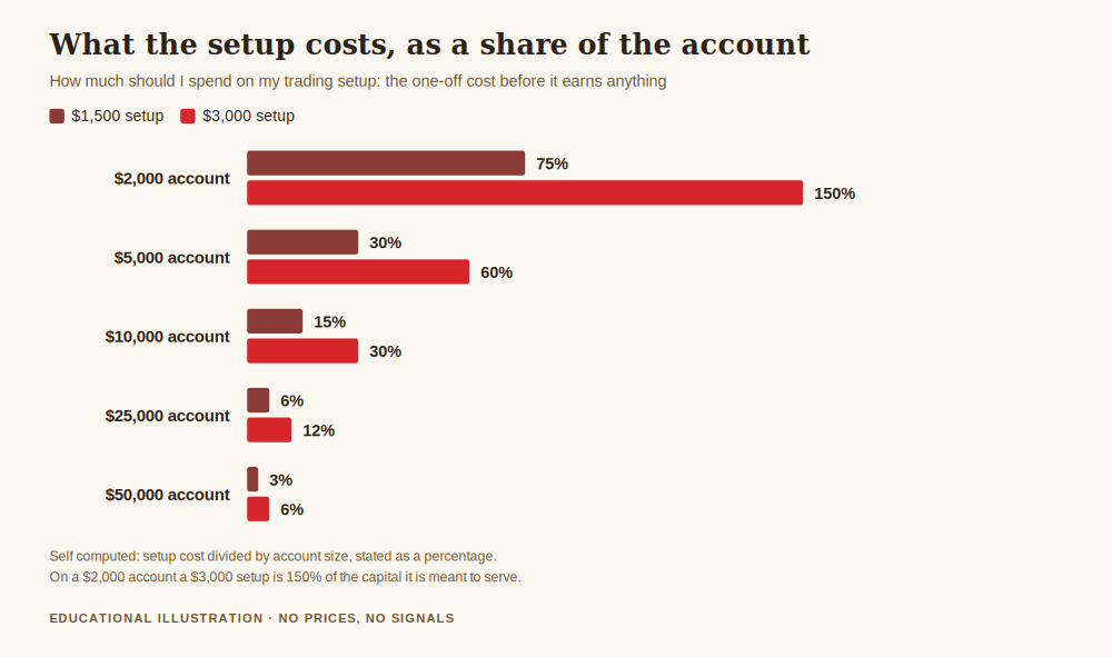 How much should I spend on my trading setup, bar chart showing a 1,500 dollar and a 3,000 dollar setup as a percentage of account size, from 75 and 150 per cent on a 2,000 dollar account down to 3 and 6 per cent on a 50,000 dollar account