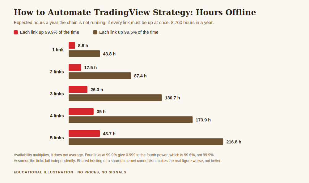 Chart on how to automate tradingview strategy execution, showing expected hours offline a year against the number of links in the chain, 35.0 hours for four links at 99.9 percent each and 173.9 hours at 99.5 percent each