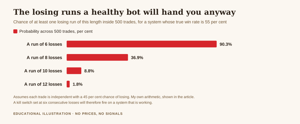 How to build a trading bot, bar chart of the chance of at least one losing run inside 500 trades for a system with a true 55 per cent win rate, a run of 6 losses 90.3 per cent, a run of 8 losses 36.9 per cent, a run of 10 losses 8.8 per cent and a run of 12 losses 1.8 per cent