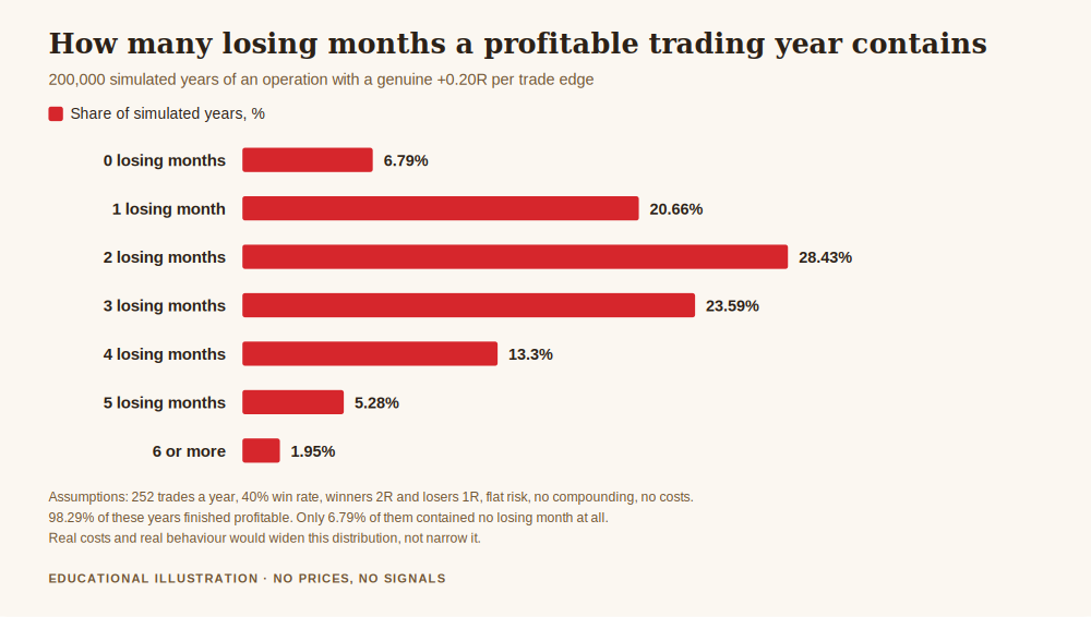 How to calculate consistency in trading, chart of how many losing months a year appear for a simulated trader with a genuine positive edge