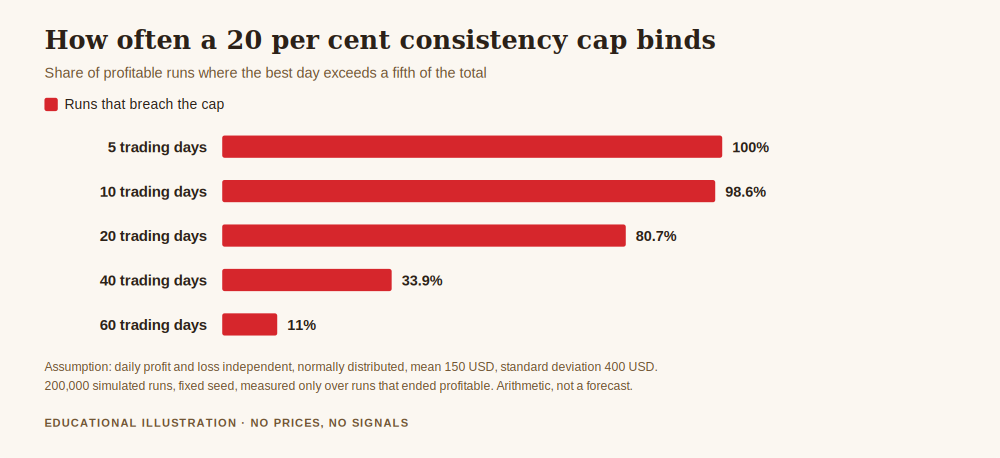 How to calculate consistency rule in trading, chart showing a 20 per cent cap is breached in 100 per cent of 5 day runs, 80.7 per cent of 20 day runs and 11 per cent of 60 day runs