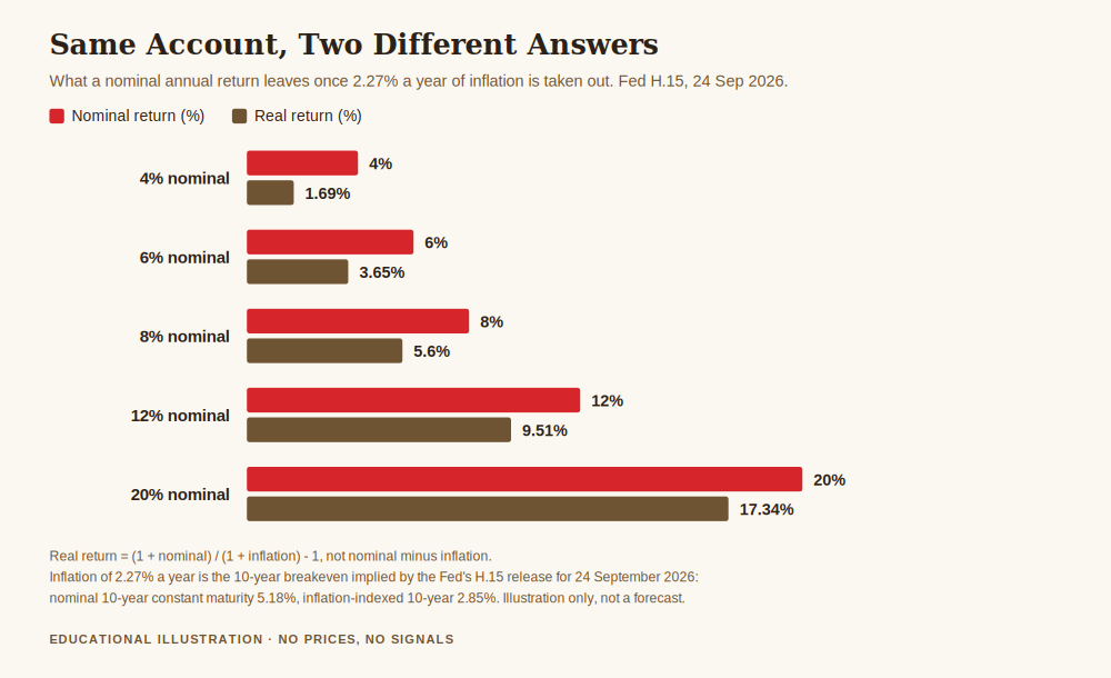 How to calculate real rate of return, chart comparing five nominal annual returns against the real return left after 2.27 per cent annual inflation