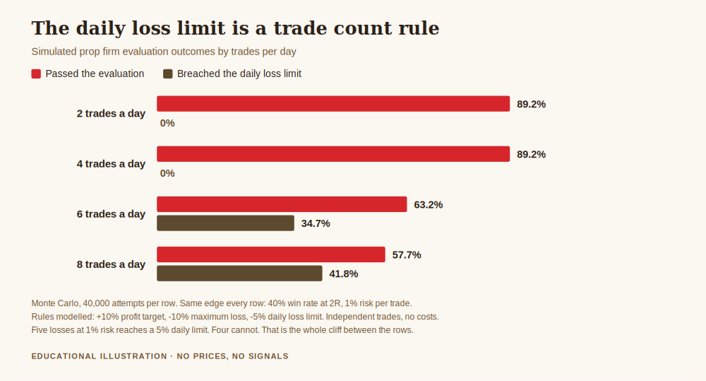How to get funded by a prop firm, chart of simulated pass rates and daily loss limit breaches at two, four, six and eight trades a day