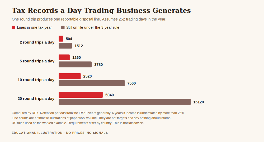 Chart showing how to keep track of day trading for taxes by volume, comparing reportable lines generated in one tax year against lines still on file under the three year retention rule