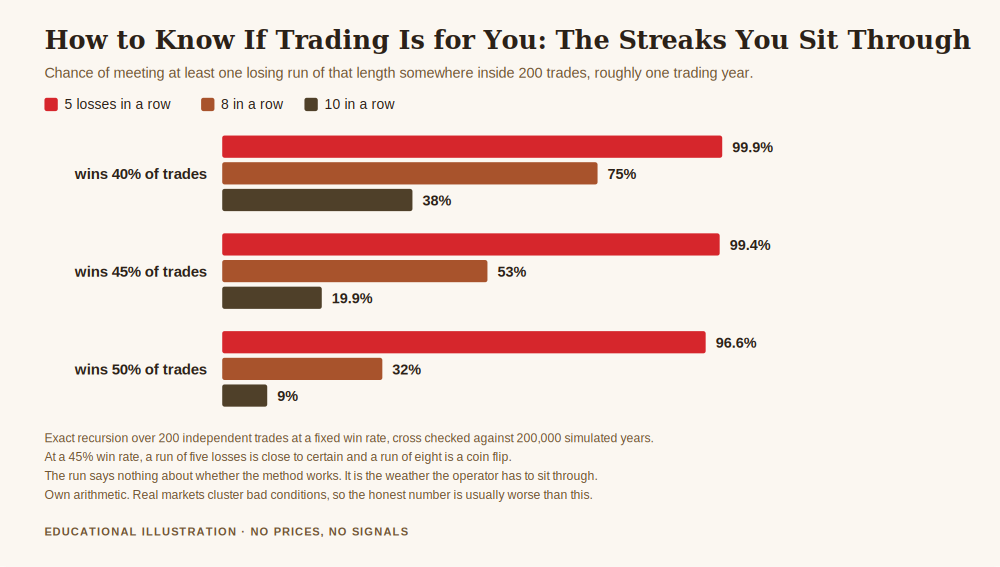 Chart for how to know if trading is for you, showing that at a 45 percent win rate over 200 trades there is a 99.4 percent chance of five consecutive losses and a 53 percent chance of eight in a row