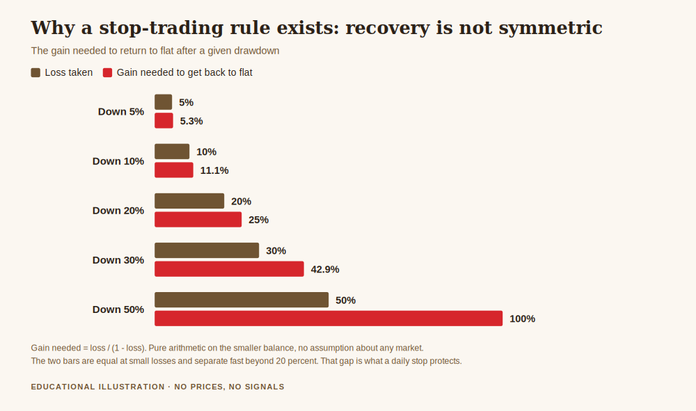 Chart on how to know when to stop trading, showing the gain needed to recover from each level of drawdown