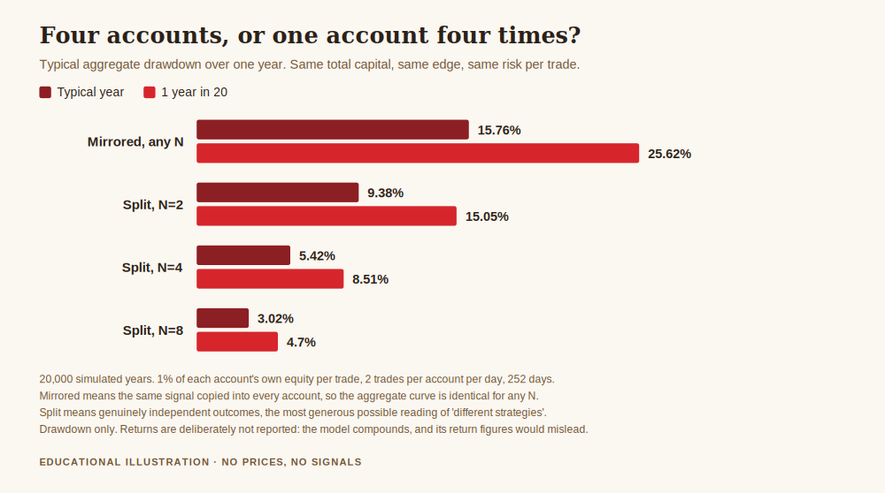How to manage multiple trading accounts compared by typical aggregate drawdown, mirrored accounts against genuinely independent ones