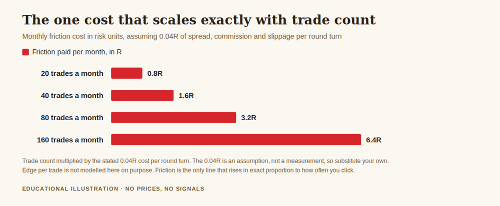 Chart showing how to not over trade, monthly friction cost in risk units rising in exact proportion to the number of trades taken