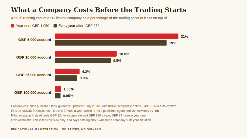 Chart on how to open a trading company, showing the annual running cost of a UK limited company as a percentage of the trading account it sits on top of