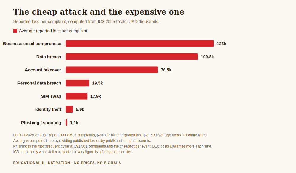 How to protect your account from hackers, showing the average reported loss per complaint for seven attack types from the FBI IC3 2025 report