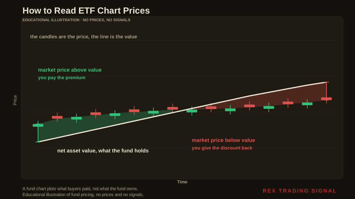 Illustration of how to read etf chart prices: candles show the market price while a separate line shows net asset value, with the gap shaded as a premium early and a discount later