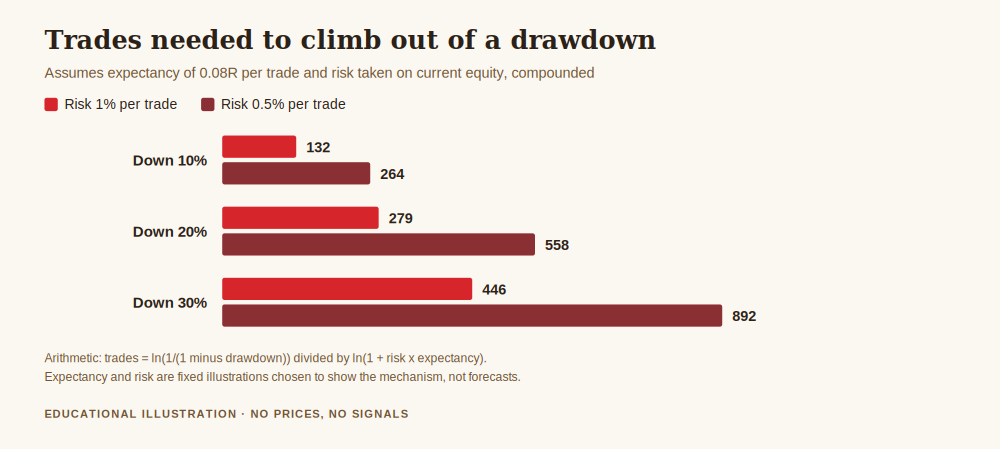How to recover from a trading loss, bar chart of the number of trades needed to climb out of a 10, 20 and 30 per cent drawdown at full size and at half size, showing 279 trades at 1 per cent risk and 558 at half a per cent