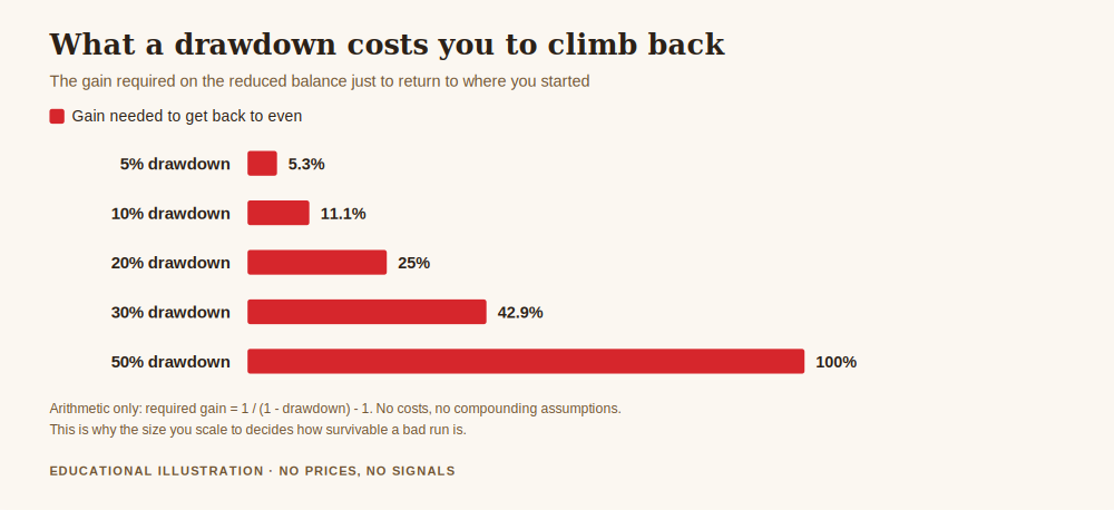 Chart showing why how to scale forex account size is a drawdown question, with the gain needed to recover from each level of drawdown