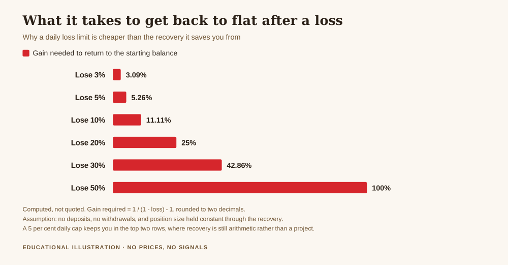 Bar chart used to show how to set a daily loss limit, giving the gain needed to recover from losses of 3, 5, 10, 20, 30 and 50 per cent