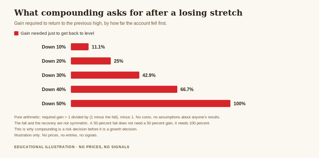 Chart on how to start compound trading, showing the gain needed to recover from each size of account drawdown