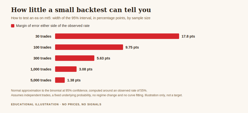 Chart on how to test an ea on mt5, showing how wide the 95 percent confidence interval on an observed hit rate stays at each backtest sample size