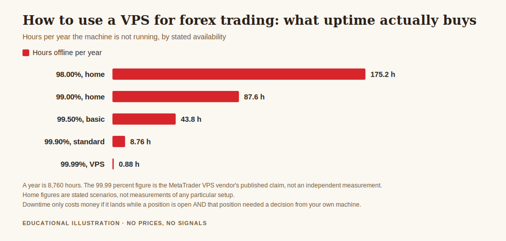 Chart on how to use VPS for forex trading showing hours offline per year at each stated availability level from 98 percent down to the 99.99 percent vendor claim