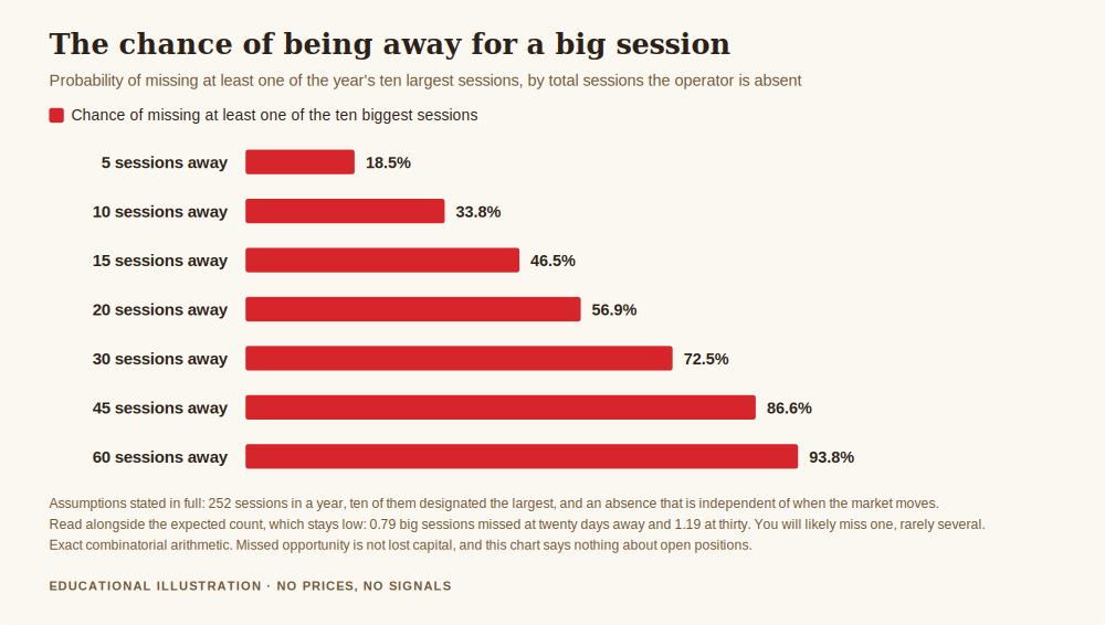 Key person risk in your trading business, chart showing the probability of missing at least one of the year's ten largest sessions for absences from five to sixty sessions