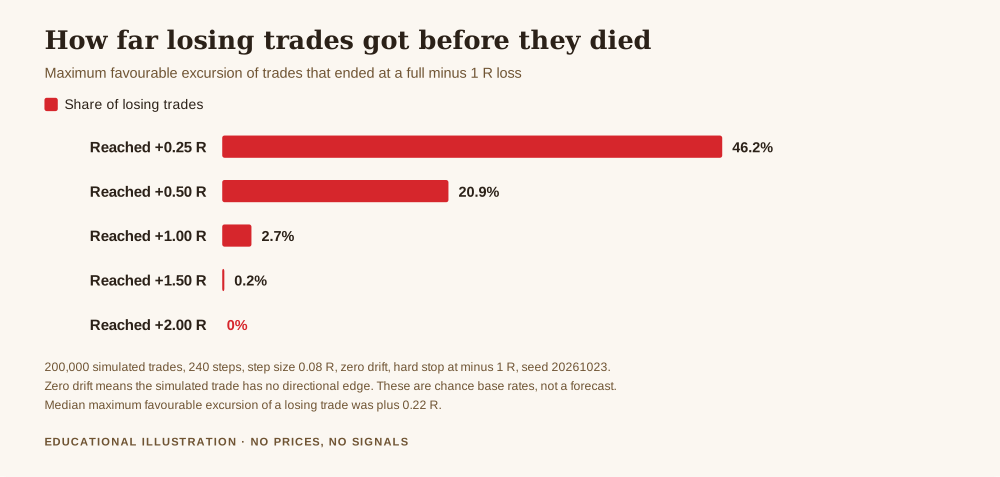 Chart of maximum favourable excursion for simulated losing trades, showing 46.2 per cent reached 0.25 R and only 2.7 per cent reached 1.0 R before hitting the stop