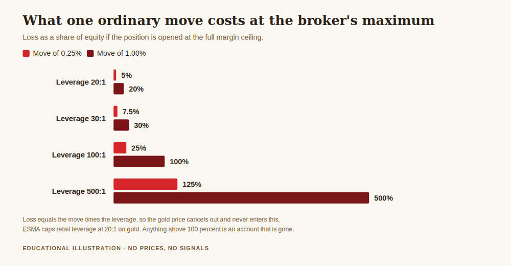 Chart for maximum lot size forex showing what a single adverse move costs as a share of equity at four leverage levels