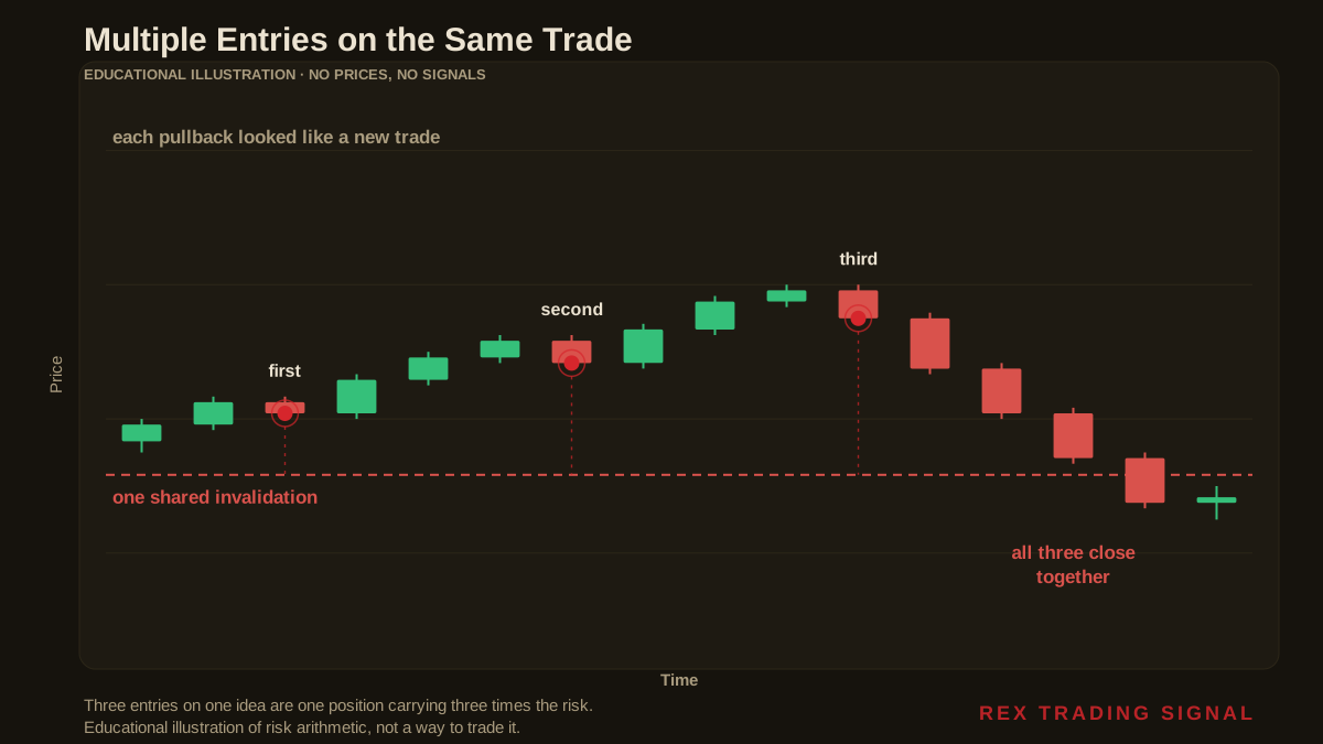 Candlestick illustration of multiple entries on the same trade: three entries on pullbacks of one idea share a single invalidation line, so all three close together when price falls through it