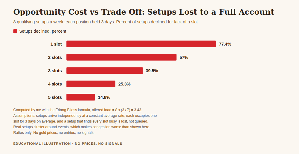 Chart illustrating opportunity cost vs trade off, showing the share of setups declined because every risk slot was already occupied