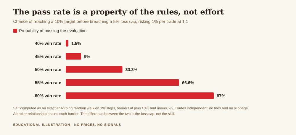 Prop firm vs broker, chart showing the exact probability of reaching a ten per cent profit target before breaching a five per cent maximum loss cap at win rates from forty to sixty per cent, risking one per cent per trade