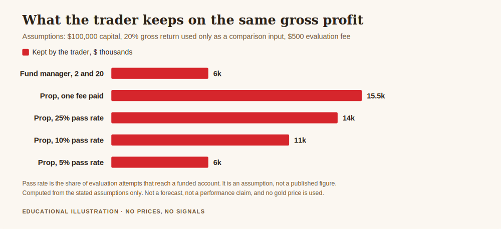 Chart comparing prop firm vs hedge fund economics, showing what the trader keeps, what the firm or manager keeps and the expected evaluation fee cost per funded account at different pass rates