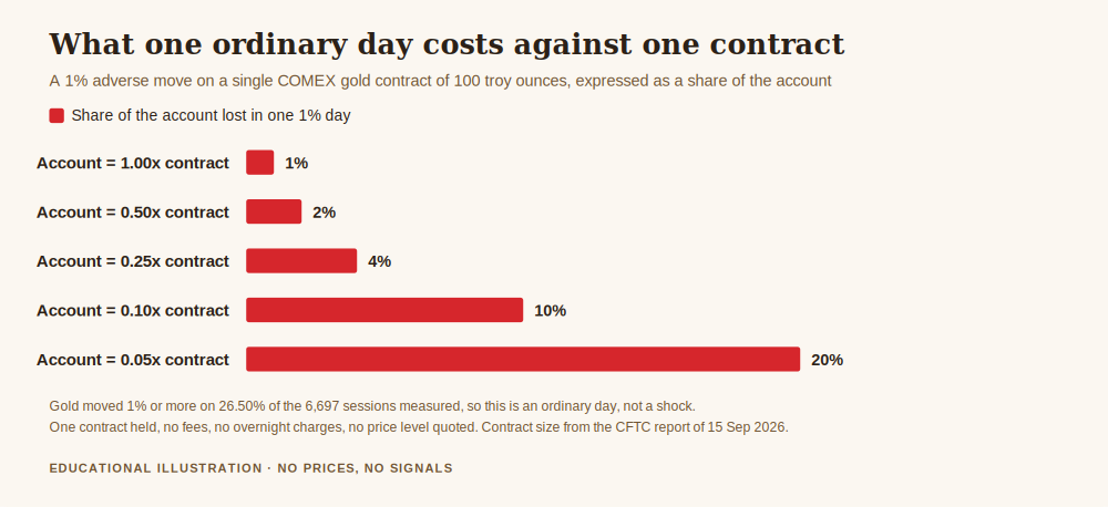 Chart for risk management future trading showing what a one per cent day costs by account size against one contract