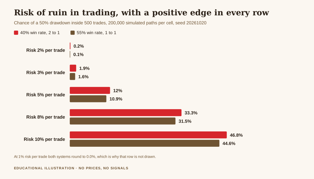 Risk of ruin in trading, grouped bar chart showing the chance of a 50 per cent drawdown inside 500 trades for two profitable systems, rising from 0.2 per cent at 2 per cent risk per trade to 46.8 per cent at 10 per cent risk per trade