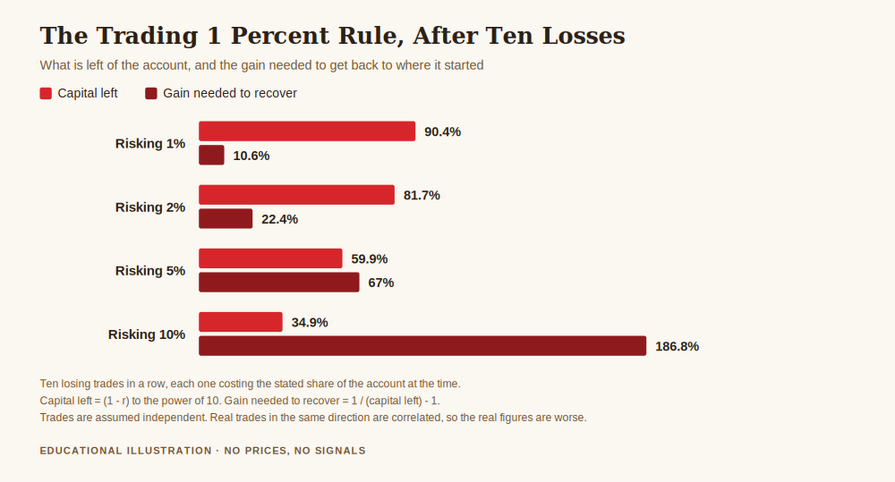 Chart showing the trading 1 percent rule against higher risk settings, comparing capital left after ten consecutive losses with the gain needed to recover