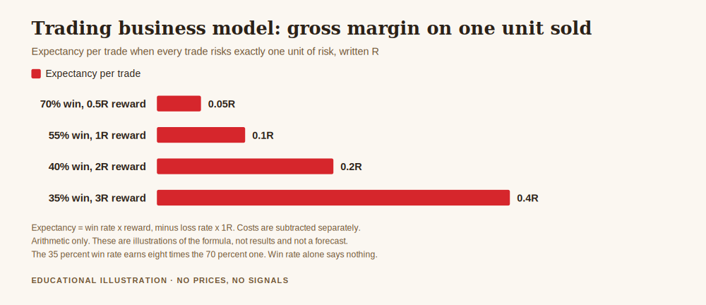 Chart showing the trading business model gross margin per trade, expectancy for four combinations of win rate and reward