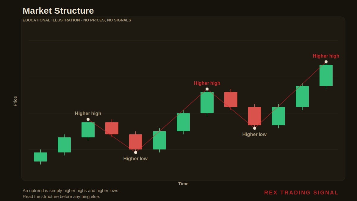 Candlestick illustration for trading following the trend strategy, showing higher highs and higher lows