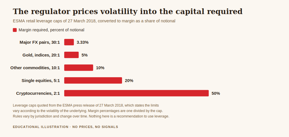 Chart of ESMA margin requirements by asset class, showing how trading in volatile markets costs more capital