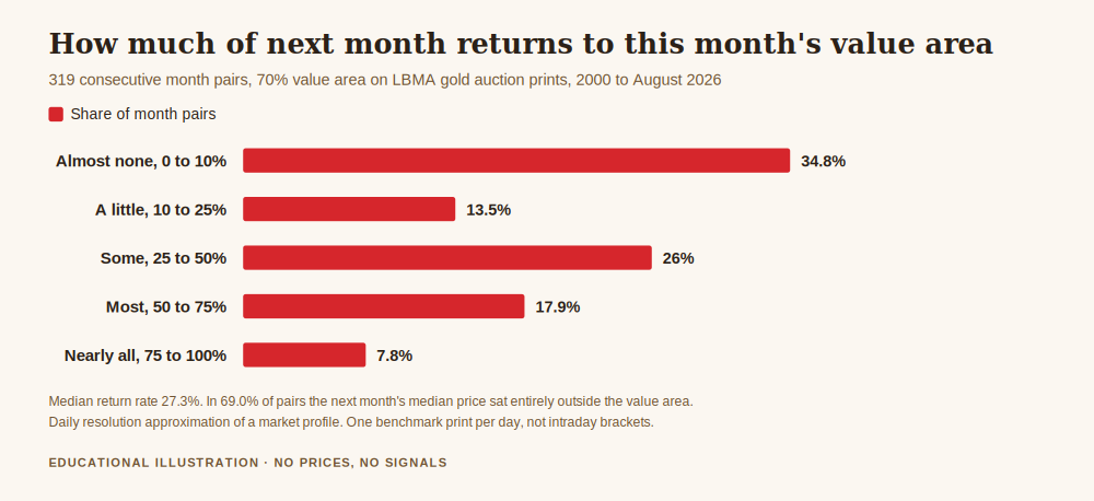 Chart for trading with market profile, showing how much of the following month returned inside the previous month's seventy per cent value area