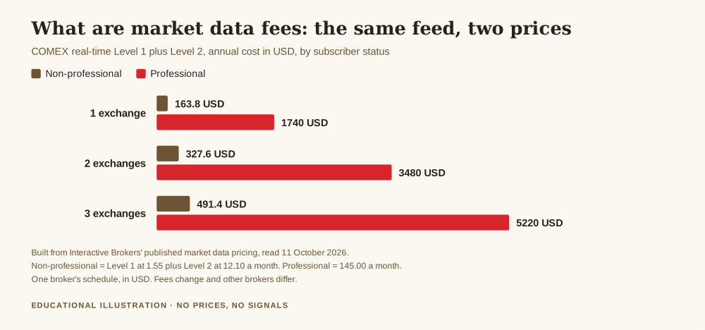 Bar chart answering what are market data fees cost per year, COMEX real time data at 163.80 USD for a non-professional against 1740 USD for a professional, rising to 491.40 against 5220 across three exchanges