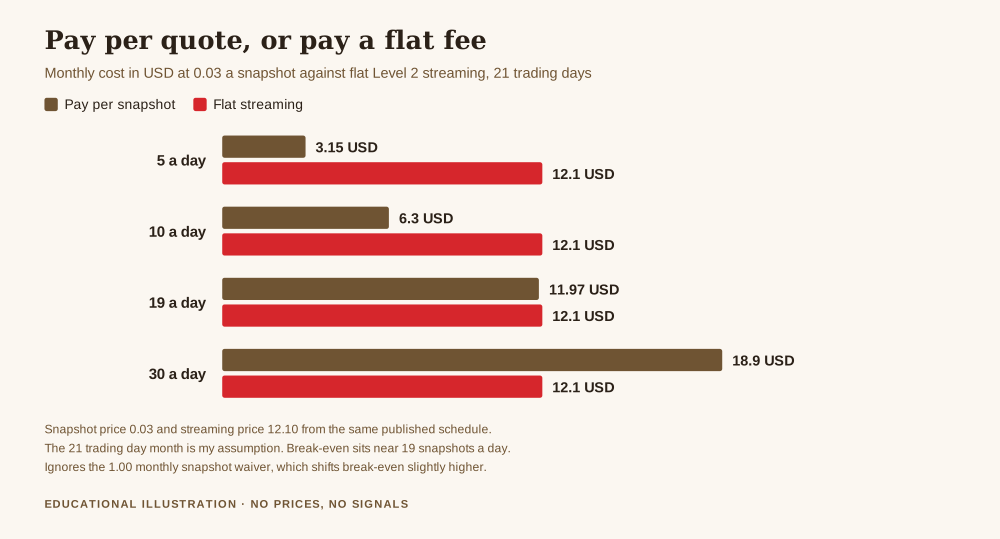Bar chart comparing what are market data fees cost under pay per snapshot against flat streaming, 3.15 USD at five quotes a day rising to 18.90 at thirty, against a flat 12.10 USD for Level 2 streaming