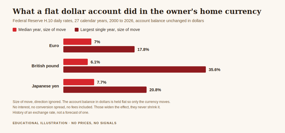 What currency should my trading account be in, chart of how much a flat US dollar account moved in the owner's home currency each year for the euro, the British pound and the Japanese yen, showing the median year and the largest single year
