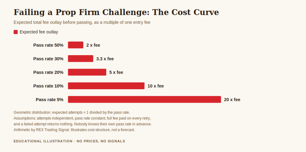 Chart showing what happens if you fail a prop firm challenge repeatedly, the expected fee outlay at each pass rate