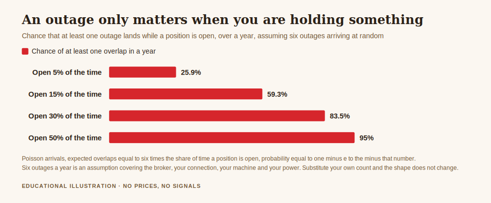 Chart showing what happens if your broker platform goes down, the probability that at least one outage lands while a position is open during a year
