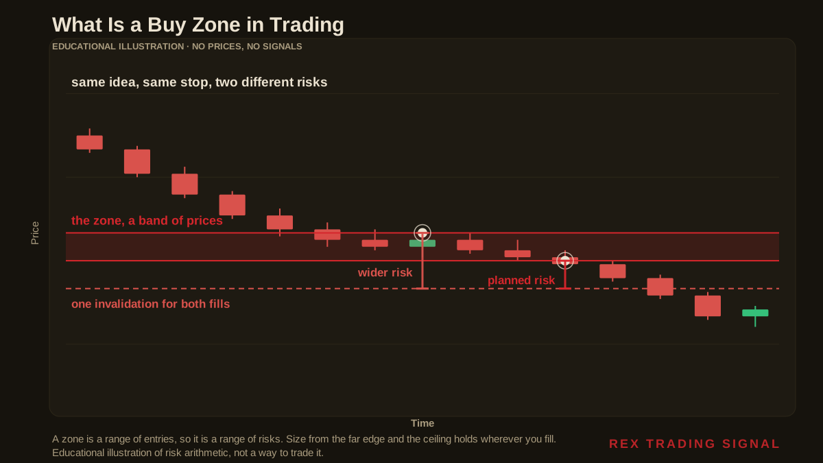 Chart explaining what is a buy zone in trading: the same invalidation level sits below a band of entry prices, so a fill at the far edge carries a wider risk than a fill at the near edge