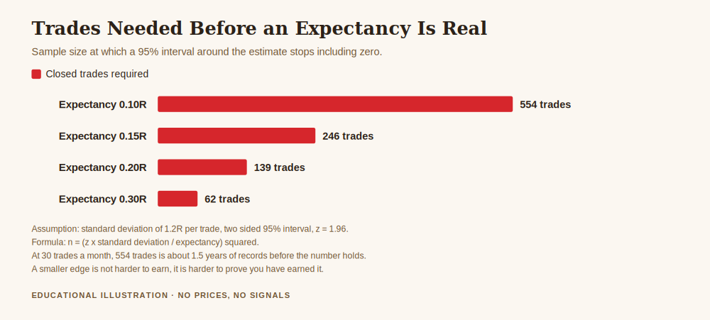 Chart for what is a good expectancy ratio in trading, showing that an expectancy of 0.10R needs 554 closed trades and 0.15R needs 246 before a 95 percent interval excludes zero