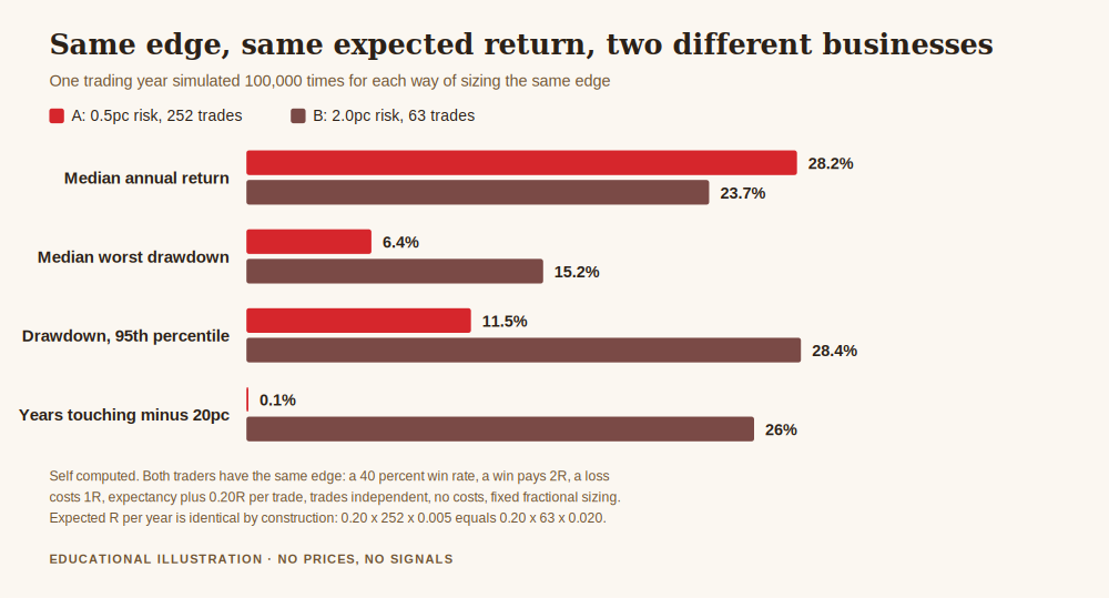 What is a good risk adjusted return shown by comparing two traders with an identical edge sized differently, on return and on drawdown