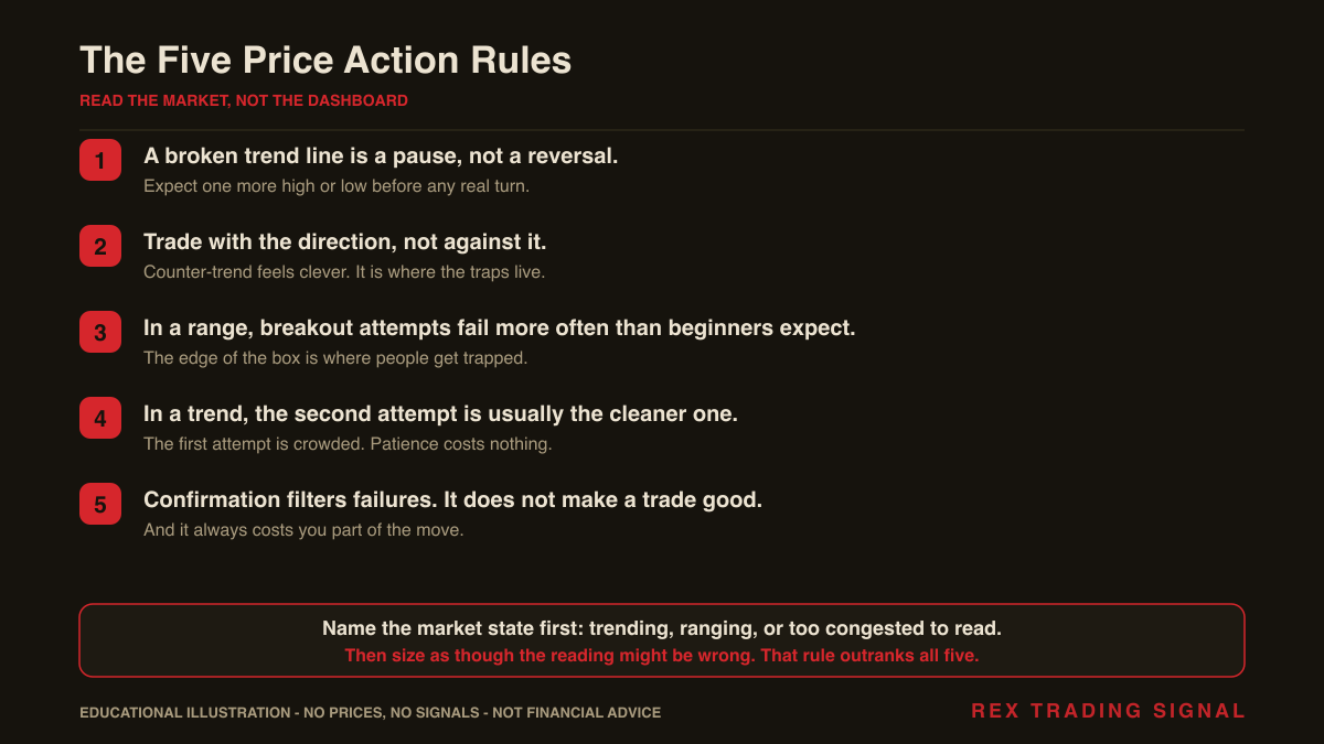 The five price action rules: a broken trend line is a pause, trade with the direction, breakouts fail in a range, the second attempt is cleaner, confirmation filters failures